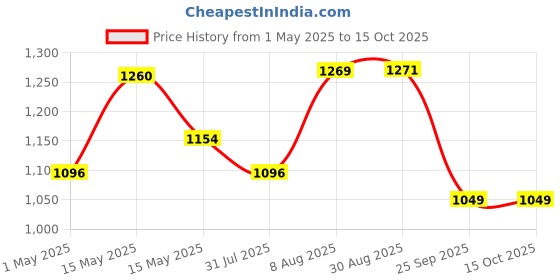 amazon.in stuthi arts A4 Size Wood Wall MDF Photo Frame (Black,12 Photos, Documents) stuthi arts Price History Graph from 1 May 2025 to 14 Oct 2025