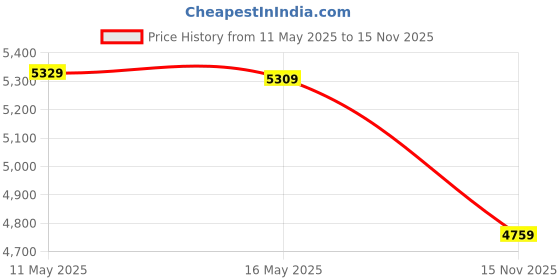 amazon.in A4 Ultra-thin Portable LED Light Box Tracer USB Power Cable Dimmable Brightness LED Artcraft Tracing Light Pad Light Box for Artists Drawing Sketching Animation Designing Stencilling X-ray Viewing Price History Graph from 11 May 2025 to 15 Nov 2025