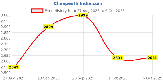 amazon.in A4K Ultra HD Android Smart TV Box with Voice Remote Price History Graph from 27 Aug 2025 to 6 Oct 2025