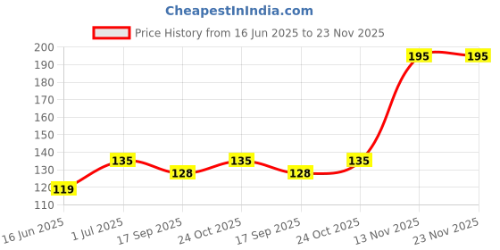amazon.in A4S AUTOMOTIVE & ACCESSORIES Bike KTM Style YELLOW KTM Super Bright LED Indicators Set of 4 for Hero Passion Pro a4s automotive & accessories Price History Graph from 16 Jun 2025 to 23 Nov 2025