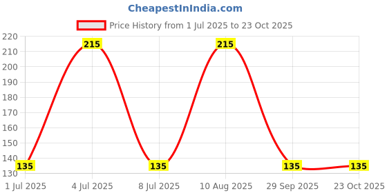amazon.in A4S AUTOMOTIVE & ACCESSORIES KTM Style Sleek Blue Led Indicators Universal Blue Color LED Bike Motorcycle Indicators Turning Lights for all bikes model Pack of 4 (Blue) Price History Graph from 1 Jul 2025 to 23 Oct 2025