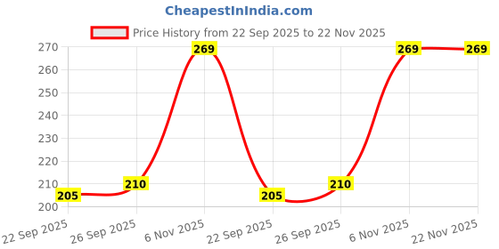 amazon.in A4S AUTOMOTIVE & ACCESSORIES Silencer Muffler/Silencer Jali Compatible with Yamaaha RX 100 - Enhance Exhaust Performance and Style a4s automotive & accessories Price History Graph from 22 Sep 2025 to 22 Nov 2025
