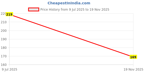 amazon.in A4S AUTOMOTIVE & ACCESSORIES Winglet for Yamaha R15 V4/ R15 M Bike Fairing Kit (Black) Price History Graph from 9 Jul 2025 to 19 Nov 2025