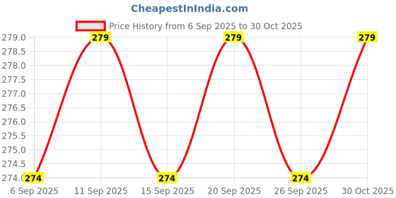 amazon.in A4SHOP 50ML Fabric Adhesive Glue Strong Bond Clear Drying Waterproof Sew Glue Permanent Washable for Repair, Make Patches on Clothes, All Fabrics - pack of 1 Price History Graph from 6 Sep 2025 to 30 Oct 2025