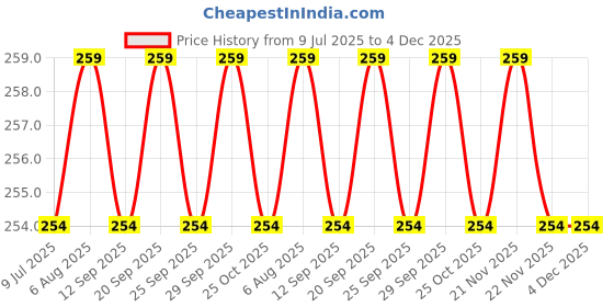 amazon.in A4SHOP Electric Candle Lighter - Rechargeable, Flameless, Windproof, USB, 360° Flexible Neck Arc Lighter (Multicolor) Price History Graph from 9 Jul 2025 to 4 Dec 2025