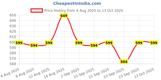 amazon.in A4SHOP Sun Visor Vanity Mirror, Big LED Car Mirror with 3 Light Modes & 80 LEDs, Rechargeable Makeup - Dimmable Touch Control, Universal Light Up Price History Graph from 4 Aug 2025 to 13 Oct 2025