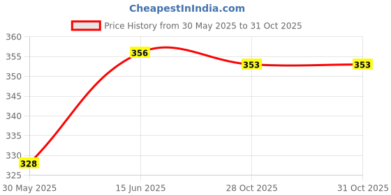 amazon.in yellow chimes A5 Grade American Crystal Traditional Gold Plated Without Piercing Combo Nose Pins for Women & Girls yellow chimes Price History Graph from 30 May 2025 to 28 Oct 2025