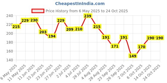 amazon.in yellow chimes A5 Grade Crystal Radiant 18K Rose Gold Clip-On Earrings for Women & Girls (Pink) yellow chimes Price History Graph from 6 May 2025 to 23 Oct 2025