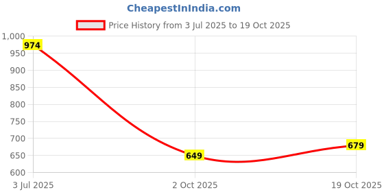 amazon.in peora A5 Grade Crystal 'The Stone Topped' 18K Platinum Plated Ring for Women & Girls - Valentines peora Price History Graph from 3 Jul 2025 to 19 Oct 2025