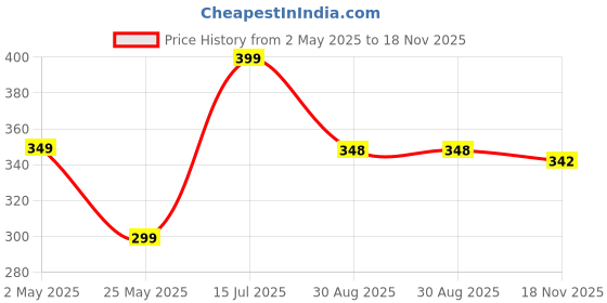 amazon.in A5 Handy, Easy to Carry Exicutive Daily Planner For 3 Months With 80 GSM Paper Daily Planning, Writing Notes, Journal Diary, Gift(Black) Price History Graph from 2 May 2025 to 18 Nov 2025
