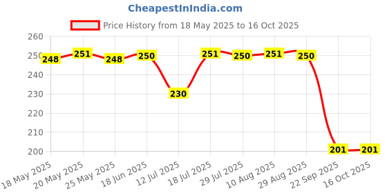 amazon.in A5 Handy, Easy to Carry Unruled, Plain Cute Floral Set of 4 for doodling, Writing, Notes, Notebooks -Matte Finished - Journal Diary, Gift.(60 * 4=240 80 GSM Pages) Price History Graph from 18 May 2025 to 15 Oct 2025