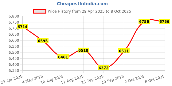 amazon.in A5 Pro Bluetooth Transmitter Receiver, 2-in-1 Airplane Bluetooth Adapter for Airplanes, TVs, Gyms, Supports Connecting 2 AirPods/Headphones,Low Latency and HD for Car/Home Stereo Price History Graph from 29 Apr 2025 to 6 Oct 2025