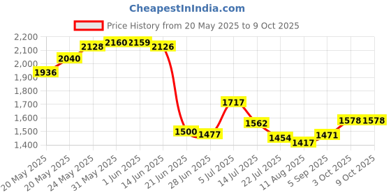 amazon.in A5 Refill Paper for Planner Inserts, 6 Ring Loose Leaf Lined Paper With Binder Dividers, 240 Pages (White) Price History Graph from 20 May 2025 to 9 Oct 2025