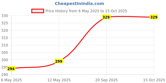 amazon.in A5 White Sticky Trap for Insects Pack of 25 Sheets| for Garden & Agriculture to Control Whiteflies, Aphids, Thrips, Jassids| Fly Catcher Insect Catcher Glue Trap for 100% Results Price History Graph from 6 May 2025 to 14 Oct 2025
