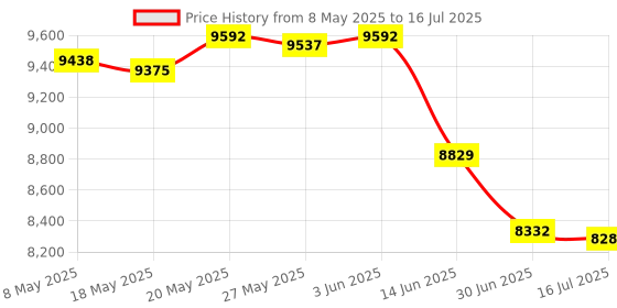 amazon.in A50 GEN 3 MOD KIT Cooling Gel Ear Pads for Astro A50 GEN 3 Headset I with Headband by DIMOST - NOT FIT GEN 4 Price History Graph from 8 May 2025 to 16 Jul 2025