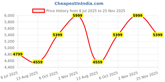 amazon.in tomtoc A54 Sling Bag tomtoc Price History Graph from 8 Jul 2025 to 25 Nov 2025