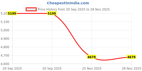 amazon.in tomtoc A54 Sling Bag tomtoc Price History Graph from 20 Sep 2025 to 28 Nov 2025
