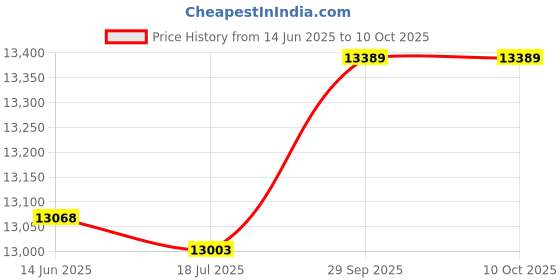 amazon.in A6 6CH Protableni M er ole with Sound Ca U-SB Reco ing Singing Webcast Party M er Huaishu Price History Graph from 14 Jun 2025 to 10 Oct 2025