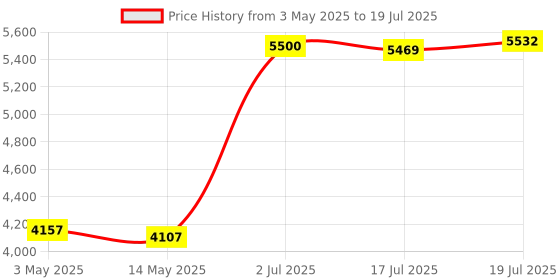amazon.in A601XG Pro Survivor Stopwatch with Green Case Price History Graph from 3 May 2025 to 19 Jul 2025