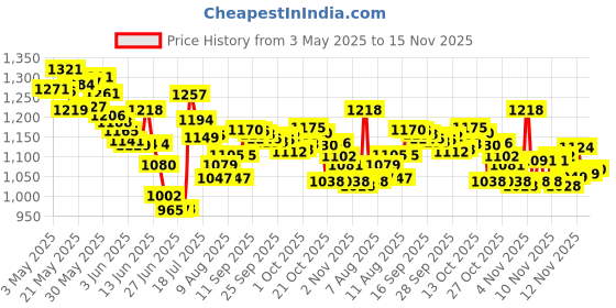 amazon.in parblo A610 10 x 6 2048 Levels Pen Pressure Graphics Drawing Tablet USB Pen Tablet with Anti-fouling Glove and Pergear Clean Kit Anti-fouling Glove (Black) parblo Price History Graph from 3 May 2025 to 15 Nov 2025