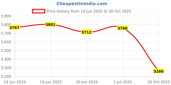 amazon.in A6700 Camera Case, BMAOLLONGB Fullbody Thin Lightweight Silicone Camera Skin Body Rubber Cover Case for Sony Alpha A6700 (Black, Smooth) Price History Graph from 14 Jun 2025 to 30 Oct 2025