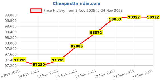 amazon.in A8004-VE Price History Graph from 8 Nov 2025 to 24 Nov 2025
