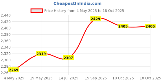 amazon.in A874 Learning Machine T White Gift WiFi Tablet Price History Graph from 4 May 2025 to 16 Oct 2025