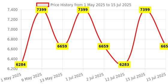 amazon.in A8W Portable Smart Internet Radio Receiver WIFI/4G Radio Speaker with FM, Micro-SD Card, All World Radios, for Home with WiFi, Digital Radio Price History Graph from 1 May 2025 to 15 Jul 2025