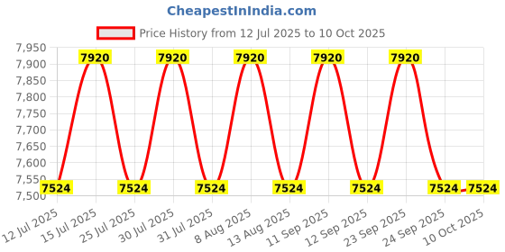 amazon.in victor A900F AR All-Around Series Women's Professional Badminton Shoe with F-Shape 2.5 victor Price History Graph from 12 Jul 2025 to 10 Oct 2025