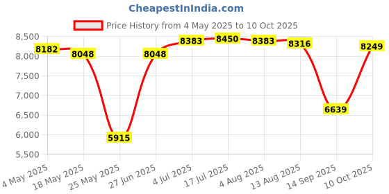 amazon.in A95X F4 Media Player 2.4G/5Ghz WiFi RGB Light Set Top Box 4G+128G UK Plug Price History Graph from 4 May 2025 to 10 Oct 2025