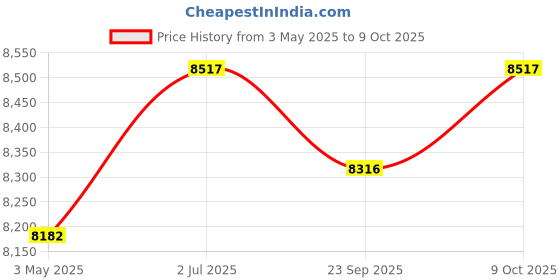amazon.in A95X F4 Media Player 2.4G/5Ghz WiFi RGB Light Set Top Box 4G+128G UK Plug | TV Video & Home Audio | Internet & Media Streamers | consumerelectronics Price History Graph from 3 May 2025 to 9 Oct 2025