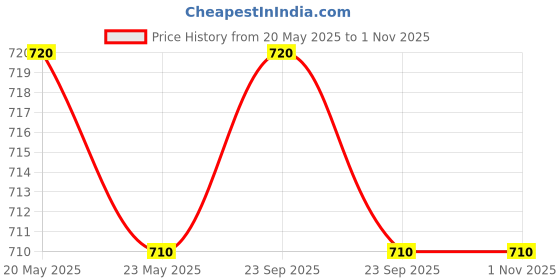amazon.in AA High Capacity 3.6 Volt Lithium Battery -TL-5903 Price History Graph from 20 May 2025 to 31 Oct 2025