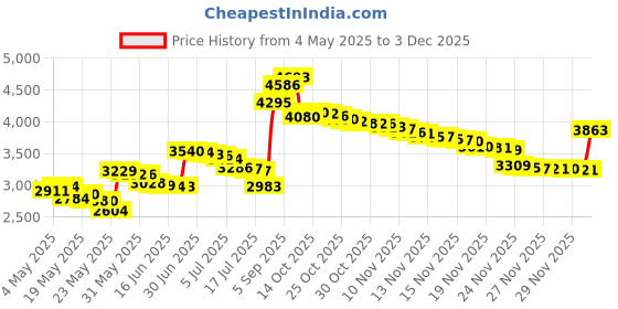 amazon.in AA NiMh 600mAh 1.2V Rechargeable Batteries for Solar Garden Lights (Pack of 20) Price History Graph from 4 May 2025 to 29 Nov 2025