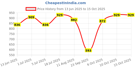 amazon.in A+a Pets’ Hock Joint, Leg Braces, Pair of Protective Compression Wrap for Front & hind Legs for Dogs (Medium, Blue) Price History Graph from 13 Jun 2025 to 14 Oct 2025