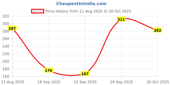 amazon.in A+a Pets' Vibrating Running Mouse Toy for Cats, Small Dogs | Interactive Pull String Play | Easy Loop (Pink|Blue|Grey) Price History Graph from 11 Aug 2025 to 30 Oct 2025