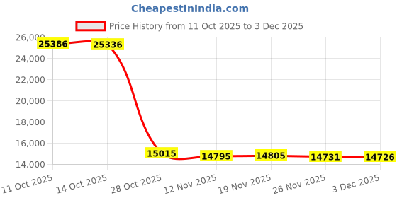 amazon.in AA Products Universal Conduit Carrier Kit Fit 6" PVC Pipe, No Drilling Required, Black Price History Graph from 11 Oct 2025 to 3 Dec 2025
