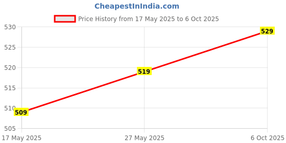 amazon.in AA Rechargeable Battery-1000 mAh Uniross - 4 Pieces Pack Price History Graph from 17 May 2025 to 6 Oct 2025