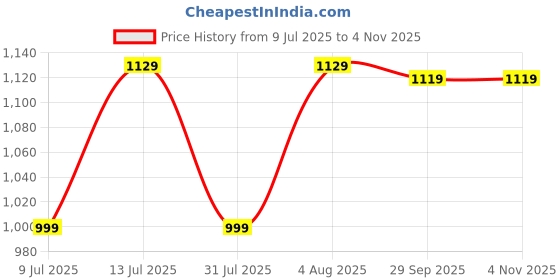amazon.in jockey AA01 Women's Super Combed Cotton Elastane Stretch Mid Rise Yoga Pants with Side Zipper Pockets jockey Price History Graph from 9 Jul 2025 to 2 Nov 2025