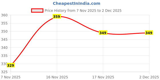 amazon.in AAA 1.2V 830mAh Ni-MH Rechargeable Batteries for Cordless Phones – Long-Lasting Power (Pack of 2) Price History Graph from 7 Nov 2025 to 2 Dec 2025