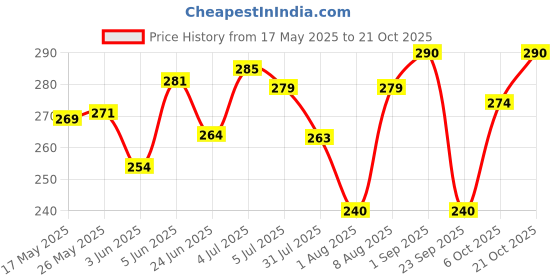 amazon.in shining diva fashion AAA Crystal Platinum Plated Butterfly Chain Pendant Necklace for Women and Girls shining diva fashion Price History Graph from 17 May 2025 to 21 Oct 2025