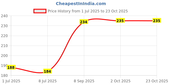 amazon.in shining diva fashion AAA Solitaire Stylish Silver Plated Platinum Plated Ring for Women (9858r) shining diva fashion Price History Graph from 1 Jul 2025 to 23 Oct 2025