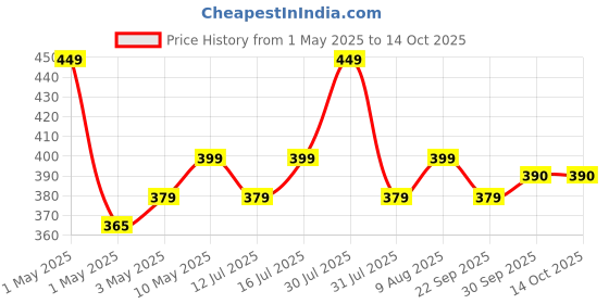 amazon.in AAAL 100% Pure Citric Acid Crystals 1Kg | Nimbu Sat (Food Grade) | Multiple Purpose Uses For Home and Kitchen | 1 KG Price History Graph from 1 May 2025 to 13 Oct 2025