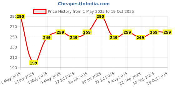 amazon.in arshi a alcamy life AAAL 100% Pure Citric Acid Crystals 500 Grams | Nimbu Sat (Food Grade) | Multiple Purpose Uses For Home and Kitchen | 500 Grams arshi a alcamy life Price History Graph from 1 May 2025 to 18 Oct 2025