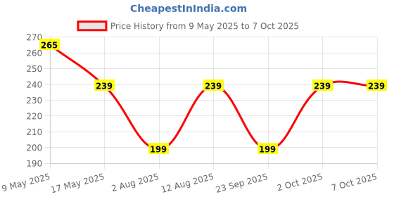 amazon.in arshi a alcamy life AAAL Disinfectant White Phenyl Concentrate Liquid 400 ML | Makes 8 To 10 Litre Of Thick White Phenyl | Lemon Grass, 400 ML arshi a alcamy life Price History Graph from 9 May 2025 to 7 Oct 2025