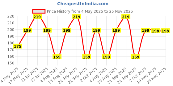 amazon.in AAAL Herbal Neem Disinfectant Phenyl Concentrate Liquid | Makes 5 To 7 Litre Of Thick White Phenyl | Super Trial Pack, 250 ML Price History Graph from 4 May 2025 to 25 Nov 2025