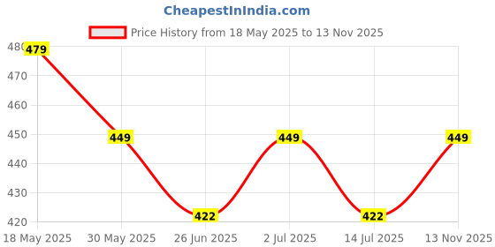 amazon.in aaas apparel DRI-FIT Shorts for Men | Short for Gym, Running, Jogging, Yoga, Cycling, Active Sports aaas apparel Price History Graph from 18 May 2025 to 13 Nov 2025