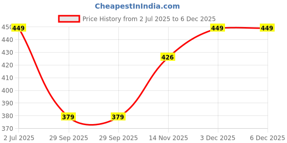 amazon.in aaas apparel Women's Cotton Stretchable Lycra Pants for Women – Stylish & Comfortable Trousers for Girls/Ladies – Ideal for Casual Wear, Office Wear & Daily Use aaas apparel Price History Graph from 2 Jul 2025 to 6 Dec 2025
