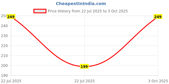amazon.in AaaV Mahogany Neem Wood Comb – Natural Anti-Dandruff & Scalp Care – Smooth, Durable & Eco-Friendly Price History Graph from 22 Jul 2025 to 3 Oct 2025