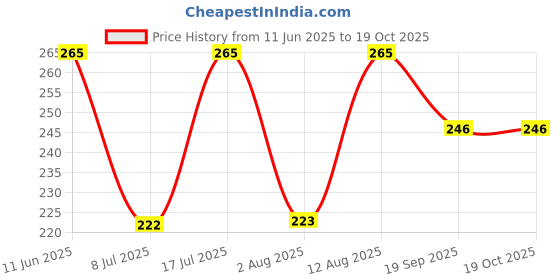 amazon.in aabhaya arts Glass Bangles for Women (Pack of 24 Bangles) aabhaya arts Price History Graph from 11 Jun 2025 to 19 Oct 2025