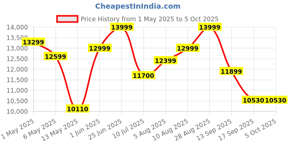 amazon.in aaboRing, Health & Fitness Tracker Smart Ring, Advance Sleep Monitoring, Stress & Activity Tracking, Titanium, IP68 Waterproof (US Size No 10, Wireless - Glittering Gold) Price History Graph from 1 May 2025 to 5 Oct 2025